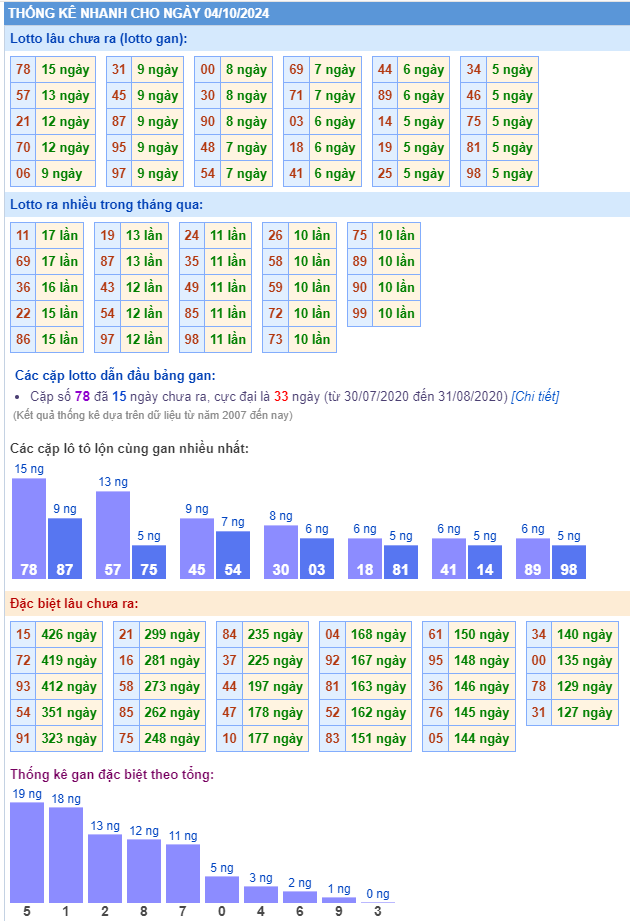 Thống kê kết quả xsmb ngày 04-10-2024