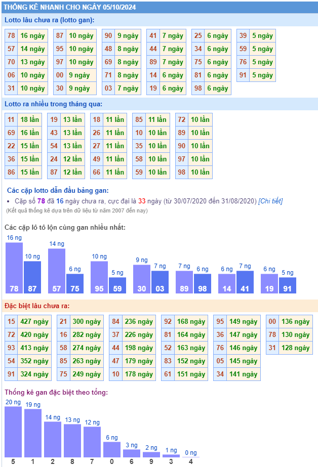 Thống kê kết quả xsmb ngày 05-10-2024