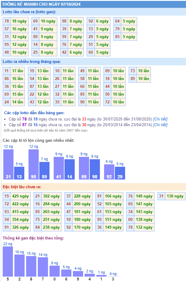 Thống kê kết quả xsmb ngày 07-10-2024
